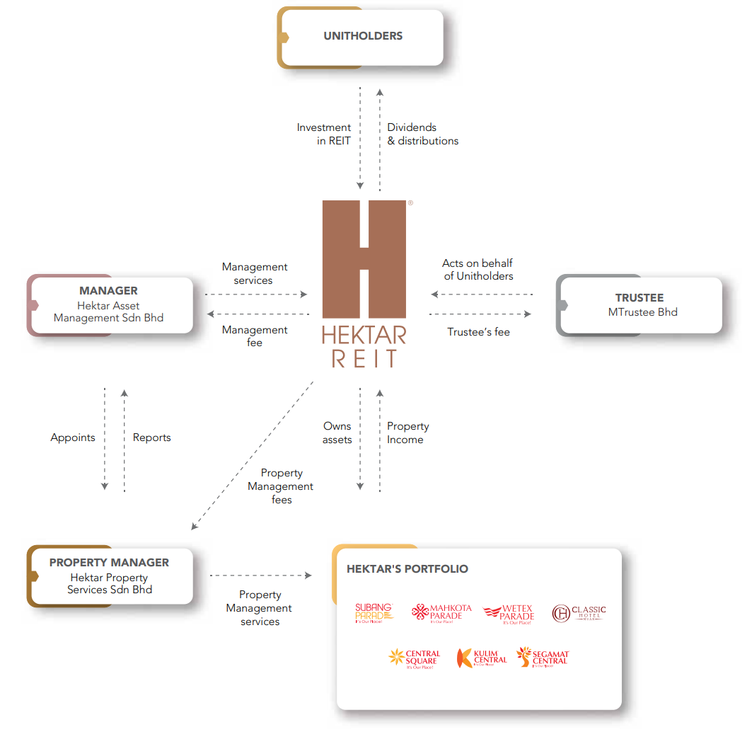 Hektar REIT organisational chart