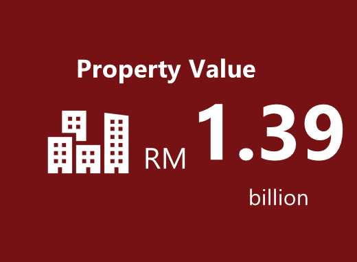 Property Value